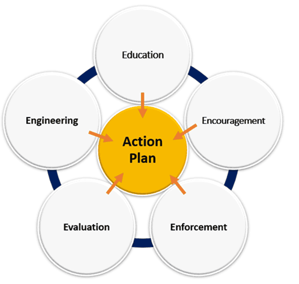 GCC’s “Five E’s” framework for School Travel Planning.