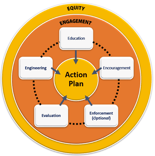 Graph showing the New 7 E's of School Travel Planning
