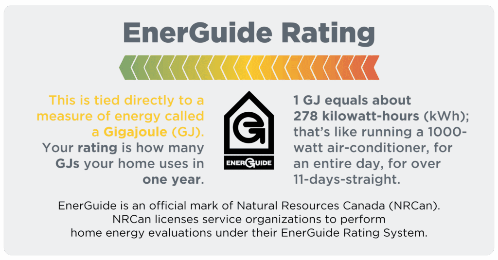  Graphic titled “EnerGuide Rating” explains that this rating shows how much energy a home uses in a year, measured in gigajoules (GJ). One GJ equals about 278 kWh, which is equivalent to using a 1000-watt air conditioner all day for 11 days.