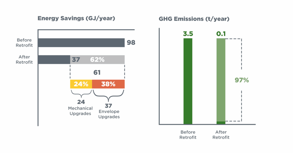 Bar charts titled “Energy Savings (GJ/year)” and “GHG Emissions (t/year)” compare values before and after a retrofit. Energy use drops from 98 GJ to 37 GJ annually, a 62% reduction. Of the 61 GJ saved, 24 GJ (24%) came from mechanical upgrades and 37 GJ (38%) from envelope upgrades. GHG emissions fall from 3.5 t to 0.1 tonnes per year, a 97% reduction.