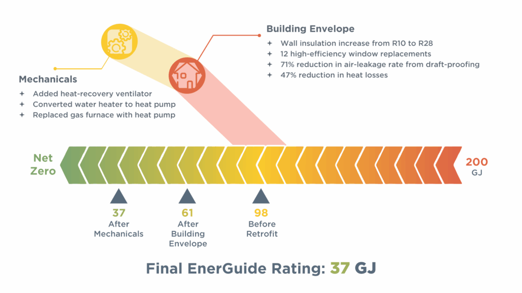 Graphic showing EnerGuide rating improvement from 98 GJ before retrofit to 37 GJ after. Mechanical upgrades, including replacing the gas furnace with a heat pump, converting the water heater to a heat pump, and adding a heat-recovery ventilator, reduced usage to 61 GJ. Building envelope improvements, including increasing wall insulation from R10 to R28, installing 12 high-efficiency windows, reducing air leakage by 71%, and cutting heat losses by 47%, brought the final rating to 37 GJ.