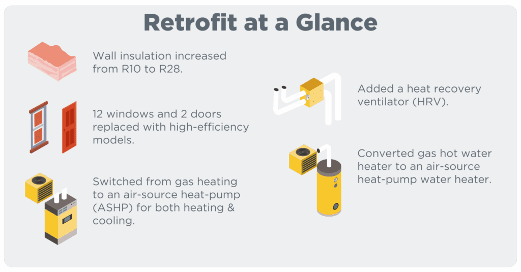 Graphic titled “Retrofit at a Glance” listing five retrofit measures: wall insulation increased from R10 to R28; twelve windows and two doors replaced with high-efficiency models; a heat recovery ventilator (HRV) was added; the gas heating system was replaced with an air-source heat pump for heating and cooling; and the gas water heater was converted to an air-source heat-pump water heater.