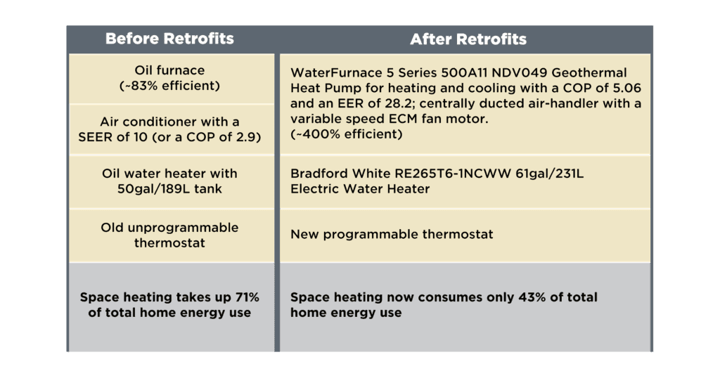 Graphic comparing home systems before and after retrofits. Before: an oil furnace (~83% efficient), air conditioner with SEER 10 (COP 2.9), oil water heater, unprogrammable thermostat, and space heating using 71% of total home energy. After: WaterFurnace 5 Series geothermal heat pump (COP 5.06, EER 28.2) with centrally ducted air-handler (~400% efficient), Bradford White 61 231L electric water heater, new programmable thermostat, and space heating reduced to 43% of total home energy use.