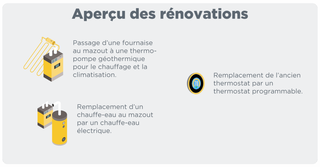 Graphique intitulé « Aperçu des rénovations » résumant les améliorations de la maison par rénovation: Passage d'une fournaise au mazout à une thermopompe géothermique pour le chauffage et la climatisation. Remplacement de l'ancien thermostat par un thermostat programmable. Remplacement d'un chauffe-eau au mazout par un chauffe-eau électrique.