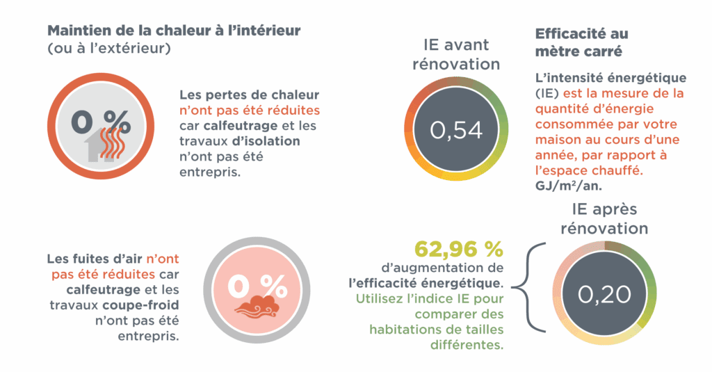 Graphique montrant les changements dans les indicateurs d'efficacité énergétique avant et après une rénovation. Les pertes de chaleur et les fuites d'air n'ont pas été réduites, car aucun travail d'étanchéité, d'isolation, de calfeutrage ou de bande thermique n'a été effectué. L'Intensité d'Utilisation Énergétique (IUE) avant la rénovation était de 0,54 GJ/m²/an; l'IUE après la rénovation s'est améliorée à 0,20, indiquant une augmentation de 62,96% de l'efficacité énergétique du logement. L'IUE est défini comme l'utilisation énergétique annuelle par rapport à l'espace chauffé.