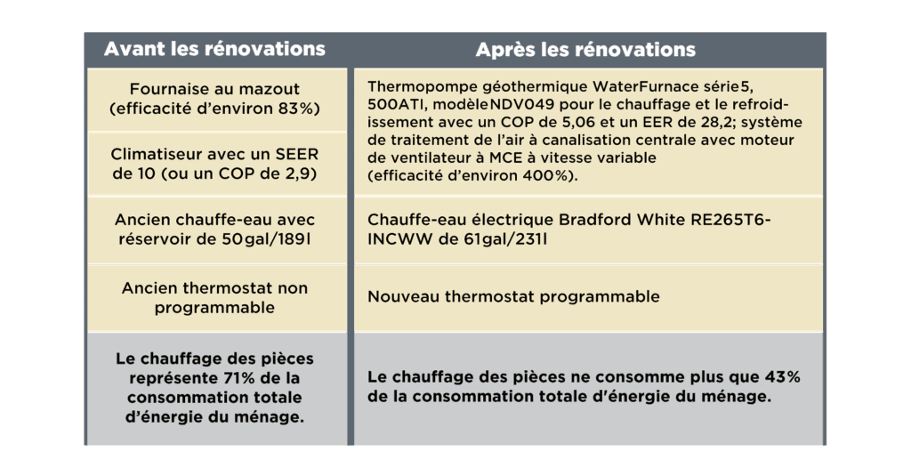 Graphique comparant les systèmes domestiques avant et après des améliorations. Avant : une chaudière à mazout (~83% d'efficacité), un climatiseur avec un SEER de 10 (COP 2.9), un chauffe-eau à mazout, un thermostat non programmable, et le chauffage de l'espace utilisant 71 % de l'énergie totale de la maison. Après : pompe à chaleur géothermique WaterFurnace série 5 (COP 5.06, EER 28.2) avec un ventilateur à air centralisé (~400 % d'efficacité), chauffe-eau électrique Bradford White 61 231L, nouveau thermostat programmable, et le chauffage de l'espace réduit à 43 % de l'utilisation totale de l'énergie dans la maison.]