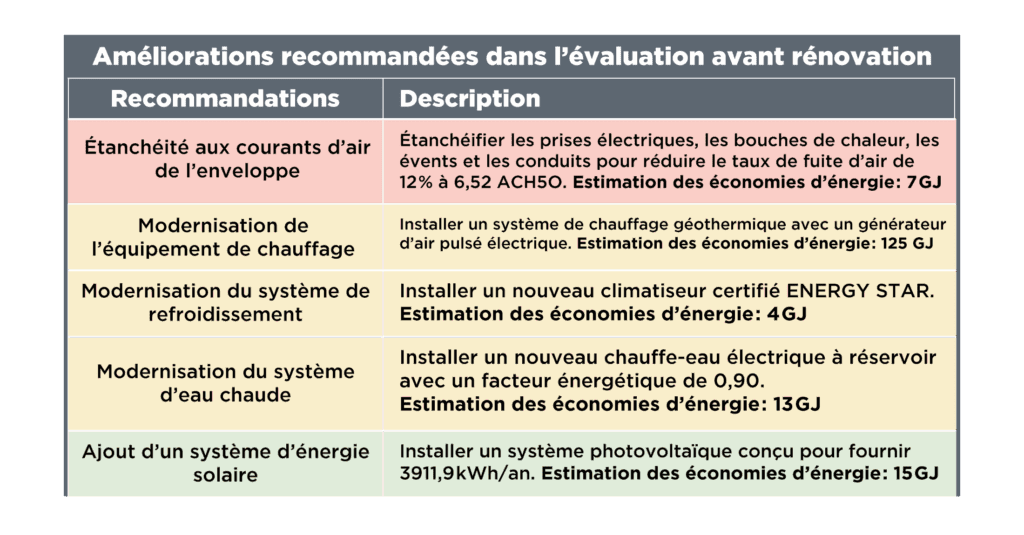Tableau intitulé “Améliorations recommandées dans l'évaluation avant rénovation” Tout décrit cinq mesures avec des économies d'énergie estimées: Étanchéité aux courants d'air de l'enveloppe: Étanchéifier les prises électriques, les bouches de chaleur, les évents et les conduits pour réduire le taux de fuite d'air de 12% à 6,52 ACH5O. Estimation des économies d'énergie: 7GJ. Modernisation de l'équipement de chauffage:Installer un système de chauffage géothermique avec un générateur d'air pulsé électrique. Estimation des économies d'énergie: 125 GJ. Modernisation du système de refroidissement: Installer un nouveau climatiseur certifié ENERGY STAR. Estimation des économies d'énergie: 4GJ. Modernisation du système d'eau chaude:Installer un nouveau chauffe-eau électrique à réservoir avec un facteur énergétique de 0,90. Estimation des économies d'énergie: 13GJ. Ajout d'un système d'énergie solaire: Installer un système photovoltaïque conçu pour fournir 3911,9kWh/an. Estimation des économies d'énergie: 15GJ.
