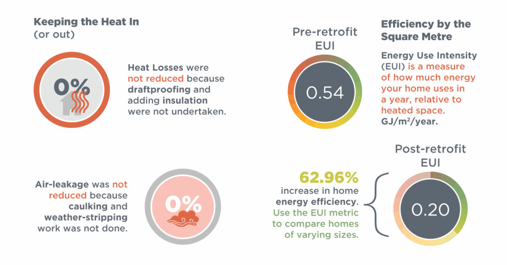 Graphic showing changes in energy efficiency metrics before and after a retrofit. Heat losses and air leakage were not reduced as draftproofing, insulation, caulking, or weather-stripping work was not done. Pre-retrofit Energy Use Intensity (EUI) was 0.54 GJ/m²/year; post-retrofit EUI improved to 0.20, indicating a 62.96% increase in home energy efficiency. EUI is defined as annual energy use relative to heated space.