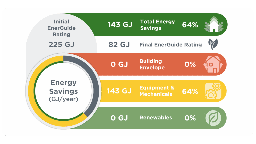 Graphic titled “Energy Savings (GJ/year)” summarizing home retrofit outcomes: initial EnerGuide rating was 225 GJ, reduced to 82 GJ after retrofit, resulting in 143 GJ (64%) total energy savings. All savings came from equipment and mechanical upgrades (143 GJ or 64%), with no contributions from the building envelope or renewables.