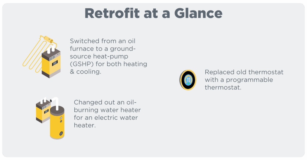 Graphic titled “Retrofit at a Glance” summarizing home retrofit upgrades: switched from an oil furnace to a ground-source heat pump (GSHP) for heating and cooling; changed out an oil-burning water heater for an electric water heater; and replaced the old thermostat with a programmable thermostat.