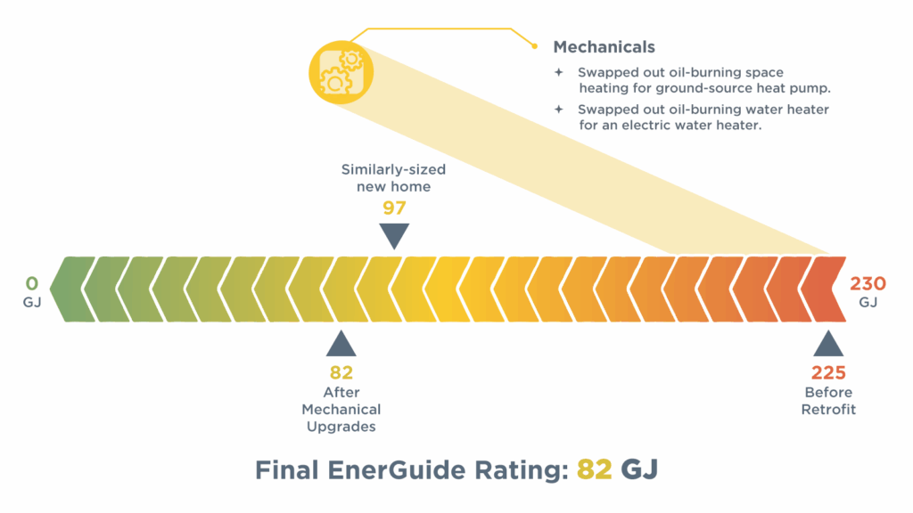 Graphic showing EnerGuide rating improvement from 225 GJ before retrofit to 82 GJ after. Mechanical upgrades, including swapping out oil-burning space heating for a ground-source heat pump and replacing the oil-burning water heater with an electric water heater, reduced usage to 82 GJ. A similarly sized new home is shown for comparison at 97 GJ.