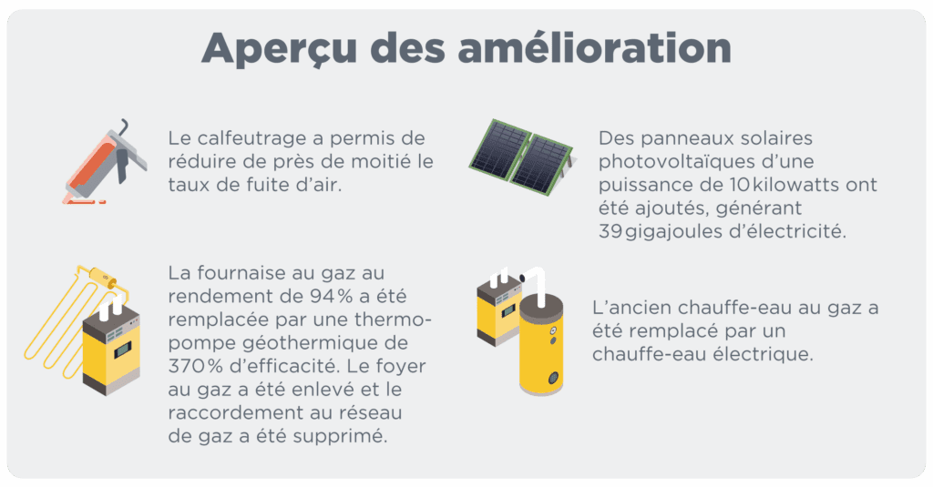 Aperçu des amélioration. Le calfeutrage a permis de réduire de près de moitié le taux de fuite d'air. La fournaise au gaz au rendement de 94% a été remplacée par une thermopompe géothermique de 370% d'efficacité. Le foyer au gaz a été enlevé et le raccordement au réseau de gaz a été supprimé. Des panneaux solaires photovoltaïques d'une puissance de 10 kilowatts ont été ajoutés, générant 39 gigajoules d'électricité.L'ancien chauffe-eau au gaz a été remplacé par un chauffe-eau électrique.