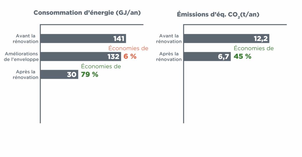 Des graphiques à barres intitulés « Consommation d'énergie (GJ/an) » et « Émissions de CO₂e (T/an) » comparent les valeurs avant et après une amélioration. La consommation d'énergie passe de 141 GJ à 132 GJ après des améliorations de l'enveloppe, puis à 30 GJ après une rénovation complète, ce qui entraîne une économies totale de 79 %. Les émissions de CO₂e tombent de 12,2 à 6,7 tonnes par an, soit une réduction de 45 %.