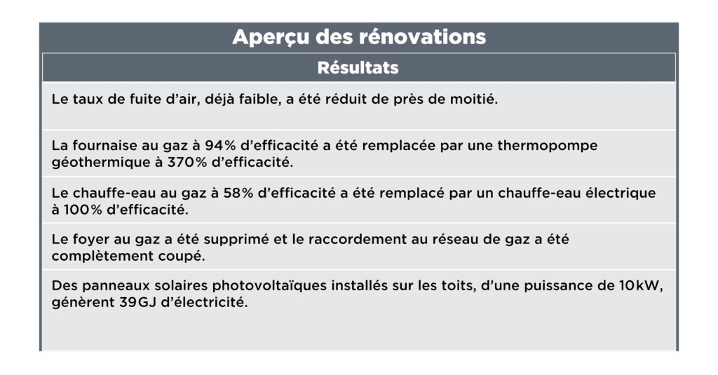 Graphique intitulé « Rénovation en un coup d'œil » résumant les mises à niveau de rénovation domiciliaire : le taux de fuite d'air déjà faible réduit de presque moitié ; chaudière à gaz de 94 % d'efficacité remplacée par une thermopompe géothermique de 370 % d'efficacité ; chauffe-eau à gaz de 58 % d'efficacité remplacé par un chauffe-eau électrique de 100 % d'efficacité ; foyer à gaz retiré et service de gaz débranché ; et 10 kW de panneaux solaires photovoltaïques montés sur le toit installés, générant 39 GJ d'électricité.