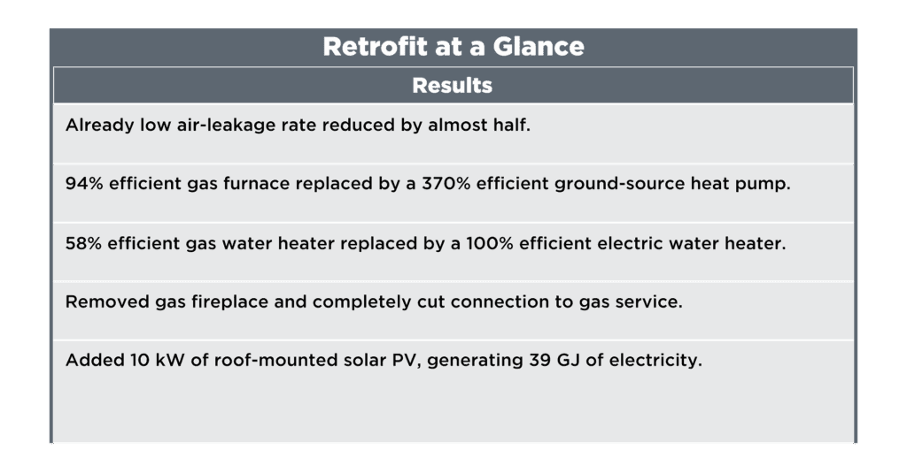 Graphic titled “Retrofit at a Glance” summarizing home retrofit upgrades: already low air-leakage rate reduced by almost half; 94% efficient gas furnace replaced with 370% efficient ground-source heat pump; 58% efficient gas water heater replaced with 100% efficient electric water heater; gas fireplace removed and gas service disconnected; and 10 kW of roof-mounted solar PV installed, generating 39 GJ of electricity.