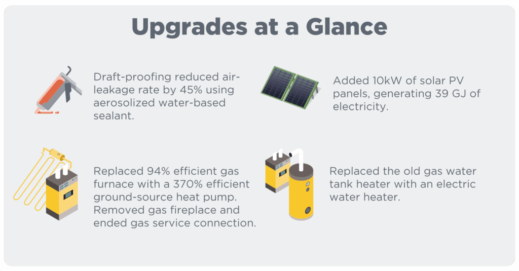 Graphic titled “Upgrades at a Glance” summarizing home retrofit upgrades: draft-proofing reduced air-leakage rate by 45% using aerosolized water-based sealant; added 10 kW of solar PV panels, generating 39 GJ of electricity; replaced 94% efficient gas furnace with a 370% efficient ground-source heat pump, removed gas fireplace and ended gas service connection; and replaced gas water tank heater with an electric water heater.