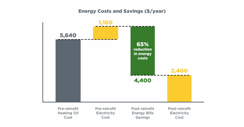 Bar chart titled “Energy Costs and Savings ($/year)” comparing energy costs before and after a retrofit. Pre-retrofit heating oil cost is $5,640 and electricity cost is $1,160. Post-retrofit electricity cost is $2,400. The retrofit results in $4,400 in annual savings and a 65% reduction in energy costs.