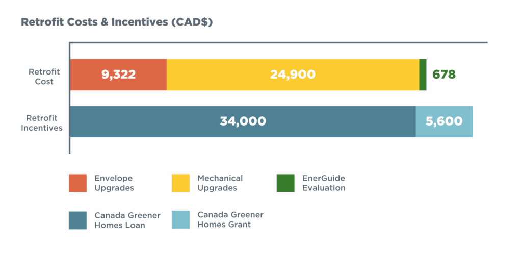 Bar chart titled “Retrofit Costs and Incentives (CAD$)” comparing the total cost of the retrofit with available financial incentives. Retrofit cost totals $34,900, made up of $9,322 for envelope upgrades, $24,900 for mechanical upgrades, and $678 for an EnerGuide evaluation. Financial incentives total $39,600, including a $34,000 Canada Greener Homes Loan and a $5,600 Canada Greener Homes Grant.