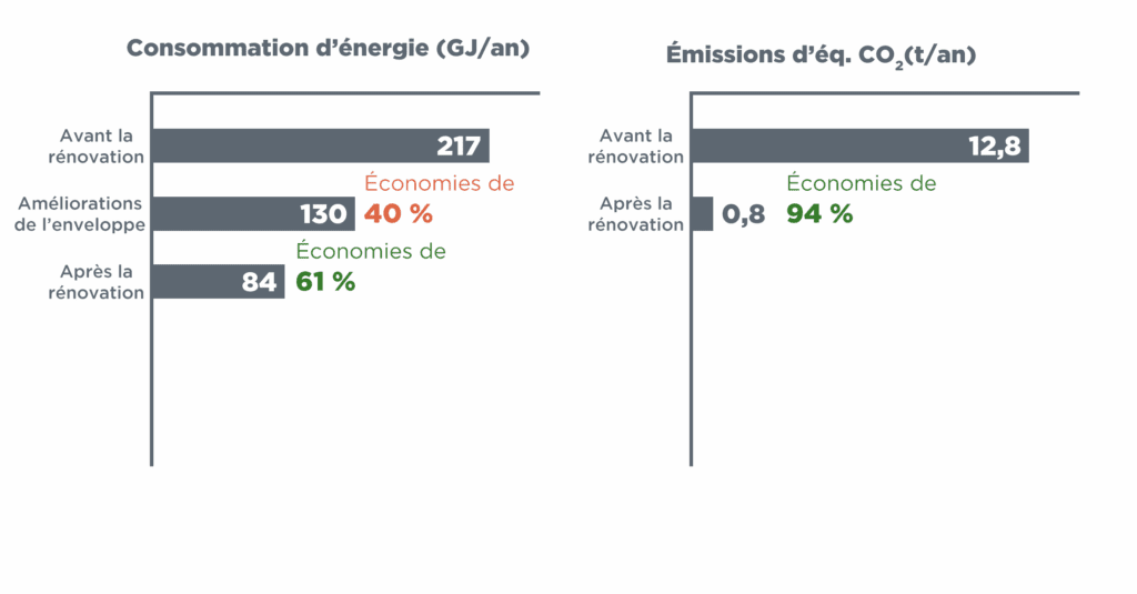 Des graphiques à barres intitulés « Consommation d'énergie (GJ/an) » et « Émissions de CO₂e (T/an) » comparent les valeurs avant et après une rénovation. La consommation d'énergie passe de 217 GJ à 130 GJ après les améliorations de l'enveloppe, puis à 84 GJ après une rénovation complète, ce qui entraîne des économies totales de 61 %. Les émissions de CO₂ passent de 12,8 à 0,8 tonnes par an, soit une réduction de 94 %.