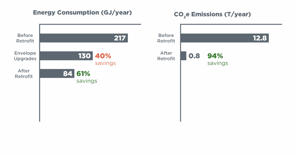 Bar charts titled “Energy Consumption (GJ/year)” and “CO₂e Emissions (T/year)” compare values before and after a retrofit. Energy use drops from 217 GJ to 130 GJ after envelope upgrades, then to 84 GJ after full retrofit, resulting in 61% total savings. CO₂e emissions fall from 12.8 to 0.8 tonnes per year, a 94% reduction.