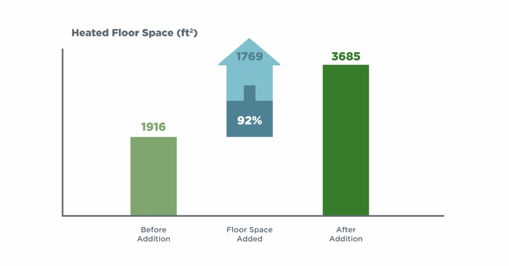 Graphic titled “Heated Floor Space (ft²)” showing a 92% increase in heated floor area after an addition, from 1,916 ft² before the addition to 3,685 ft² after.]