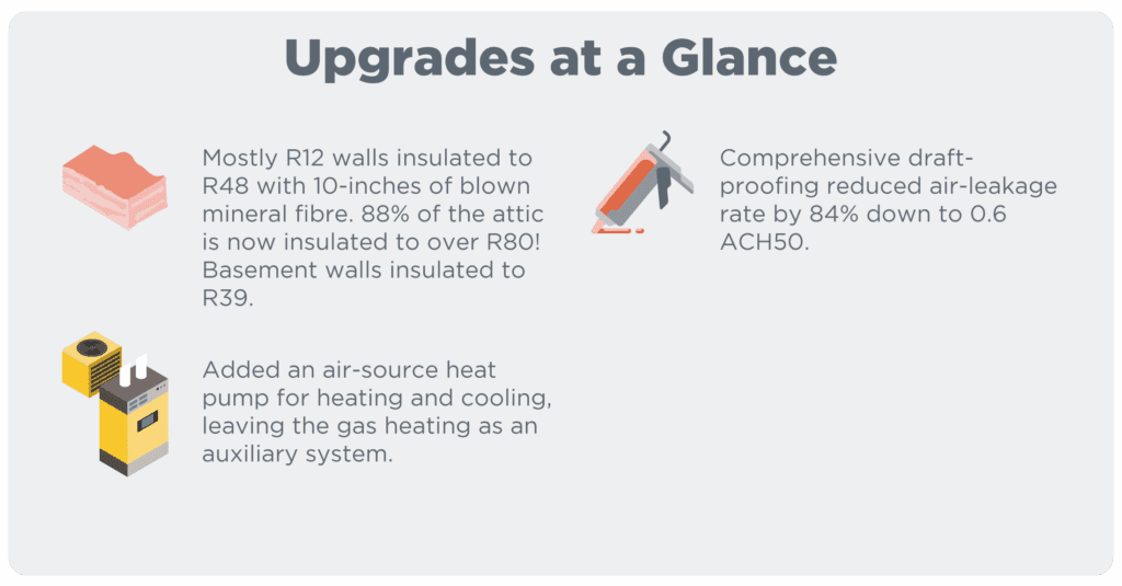 Graphic titled “Upgrades at a Glance” listing three retrofit measures: R12 walls insulated to R48, over 88% of attic insulated to over R80, and basement walls insulated to R39; comprehensive draft-proofing reduced air-leakage rate by 84% to 0.6 ACH50; air-source heat pump added for heating and cooling, with gas system retained as an auxiliary system.