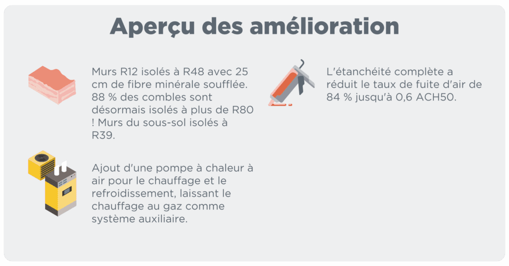 Graphique intitulé « Aperçu des amélioration » listant trois mesures de rénovation. Murs R12 isolés à R48 avec 25cm de fibre minérale soufflée. 88 % des combles sont désormais isolés à plus de R80! Murs du sous-sol isolés à R39. Ajout d'une pompe à chaleur à air pour le chauffage et le refroidissement, laissant le chauffage au gaz comme système auxiliaire. L'étanchéité complète a réduit le taux de fuite d'air de 84 % jusqu'à 0,6 ACH50.