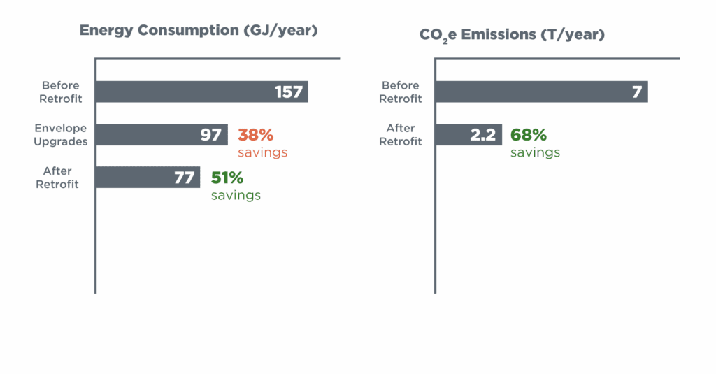Bar charts titled “Energy Consumption (GJ/year)” and “CO₂e Emissions (T/year)” compare values before and after a retrofit. Energy use drops from 157 GJ to 97 GJ after envelope upgrades, then to 77 GJ after full retrofit, resulting in 51% savings. CO₂e emissions fall from 7 tonnes to 2.2 tonnes per year, a 68% reduction.