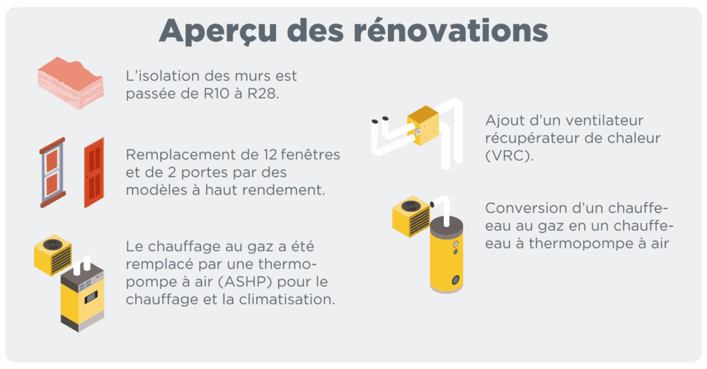 Graphique intitulé « Aperçu des rénovations » énumérant cinq mesures de rénovation.: L'isolation des murs est passée de R10 à R28. Remplacement de 12 fenêtres et de 2 portes par des modèles à haut rendement. Ajout d'un ventilateur récupérateur de chaleur (VRC). Le chauffage au gaz a été remplacé par une thermopompe à air (ASHP) pour le chauffage et la climatisation.Conversion d'un chauffe-eau au gaz en un chauffe-eau à thermopompe à air.