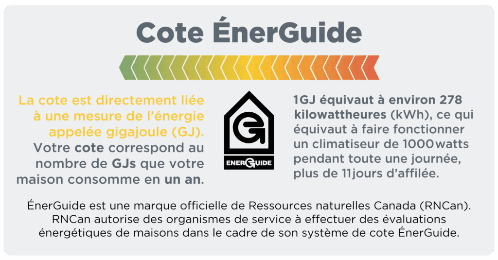 Le graphique intitulé « Évaluation EnerGuide » explique que cette évaluation montre combien d'énergie une maison utilise en un an, mesurée en gigajoules (GJ). Un GJ équivaut à environ 278 kWh, ce qui est équivalent à utiliser un climatiseur de 1000 watts toute la journée pendant 11 jours.