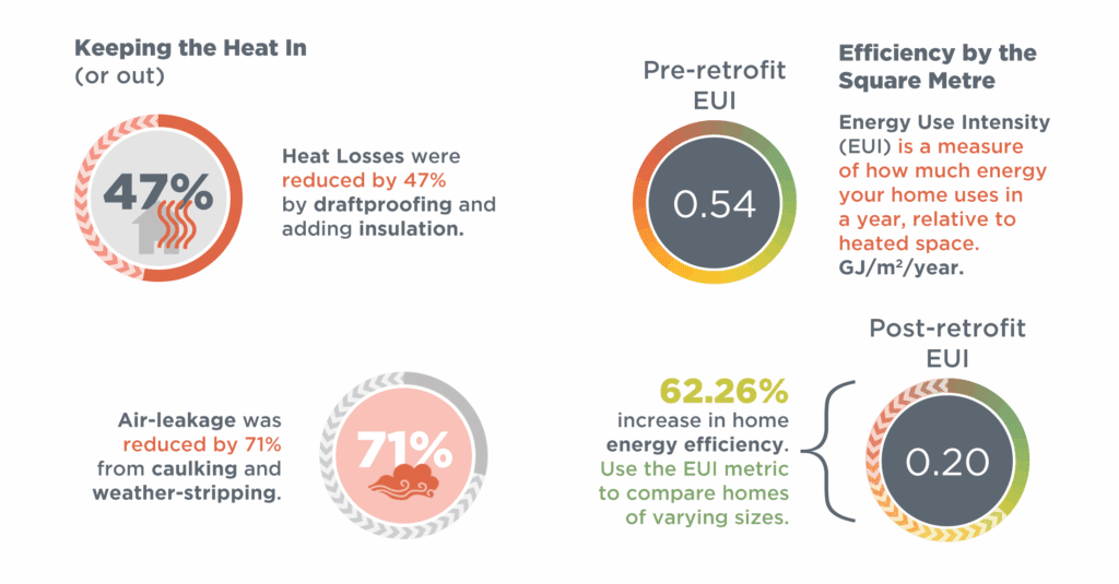 Graphic showing changes in energy efficiency metrics before and after a retrofit. Heat losses were reduced 47% through draftproofing and insulation, and air-leakage was reduced by 71% through caulking and weather-stripping. Pre-retrofit Energy Use Intensity (EUI) was 0.54 GJ/m²/year; post-retrofit EUI improved to 0.20, indicating a 62.96% increase in home energy efficiency. EUI is defined as annual energy use relative to heated space.