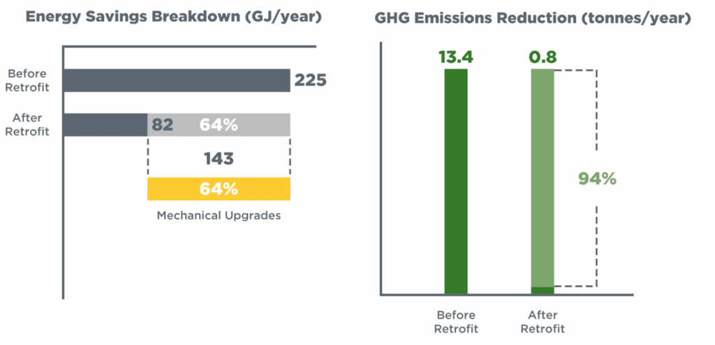 Bar charts titled “Energy Savings Breakdown (GJ/year)” and “GHG Emissions Reduction (tonnes/year)” compare values before and after a retrofit. Energy use drops from 225 GJ to 82 GJ, with 143 GJ saved through mechanical upgrades, resulting in 64% total savings. GHG emissions fall from 13.4 to 0.8 tonnes per year, a 94% reduction.