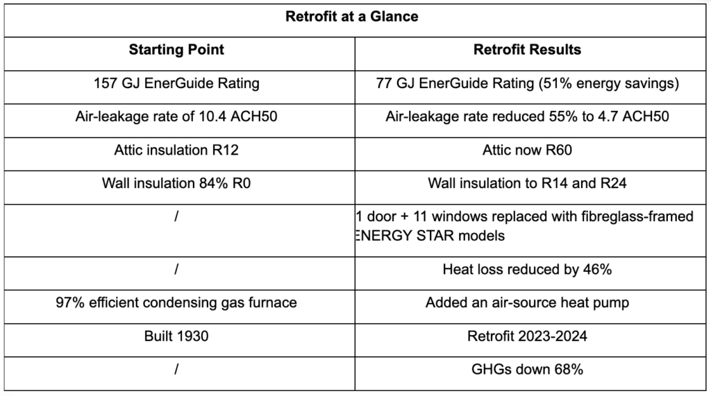 Retrofits at a glance table