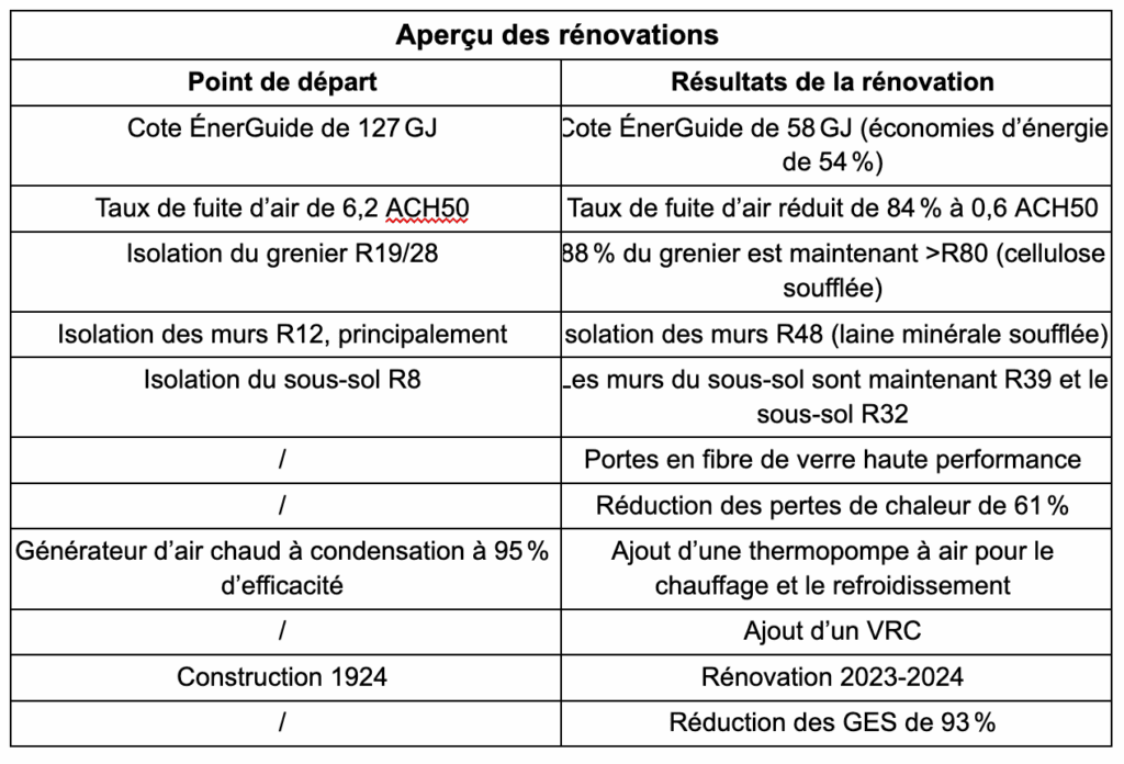 Table: Aperçu des rénovations