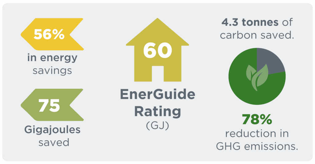 Graphic summarizing retrofit outcomes: 56% in energy savings, 75 gigajoules saved, and a new EnerGuide (GJ) rating of 60, 4.3 tonnes of carbon saved, and a 78% reduction in GHG emissions.